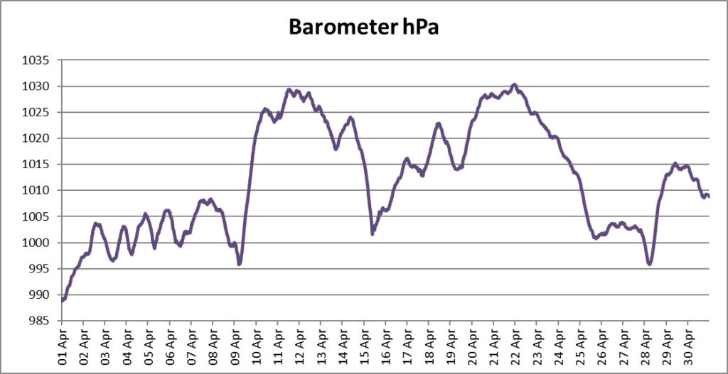 Graph of the barometric pressure through April