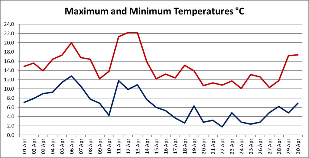 Graph of daily maximum and minimum temperatures