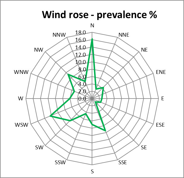 Radial chart showing how often the wind blew from each compass point