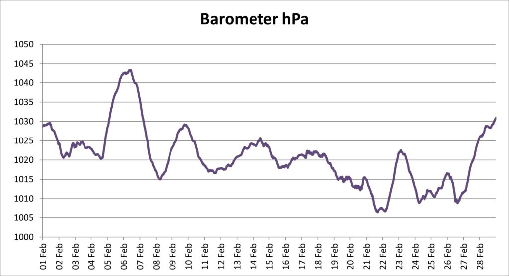 Graph of atmospheric pressure through Feb 2025, with higher pressures in the first part of the month and more troughs towards the end