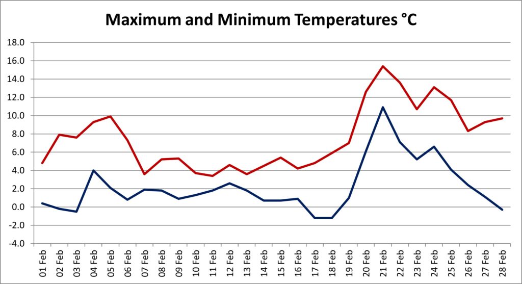 A graph showing maximum and minimum temperatures by day for February 2025, with the warmest days at the end of the month.
