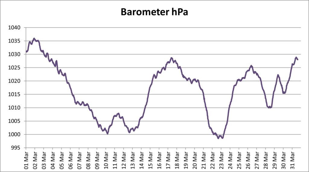 Line graph of barometric pressure variation through March 2025