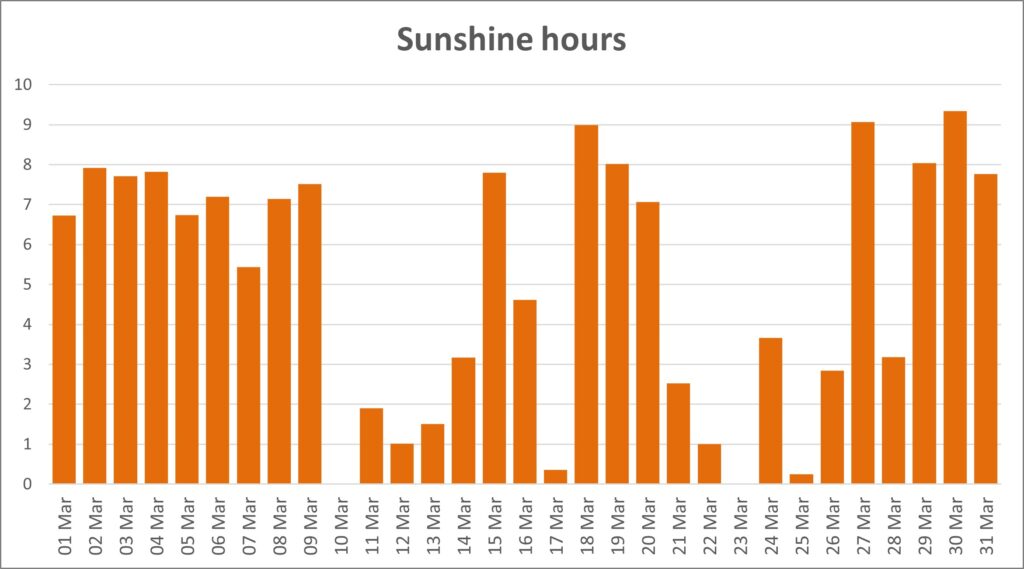Column chart showing hours of sunshine per day for March 2025
