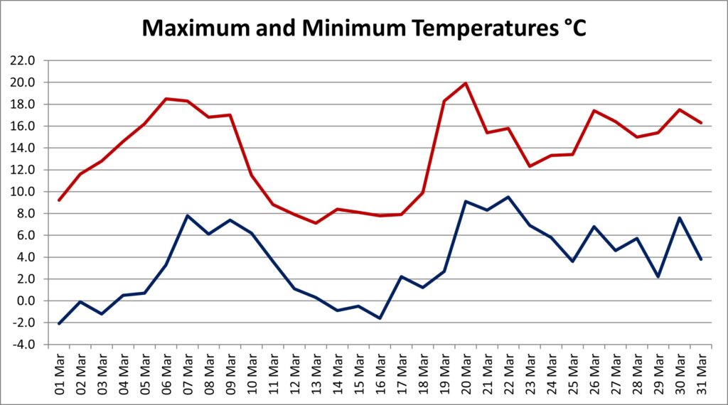 Line graph of max and min temperature by day for March