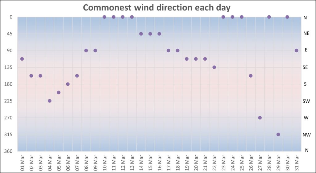 Diagram showing commonest wind directions by day for March 2025