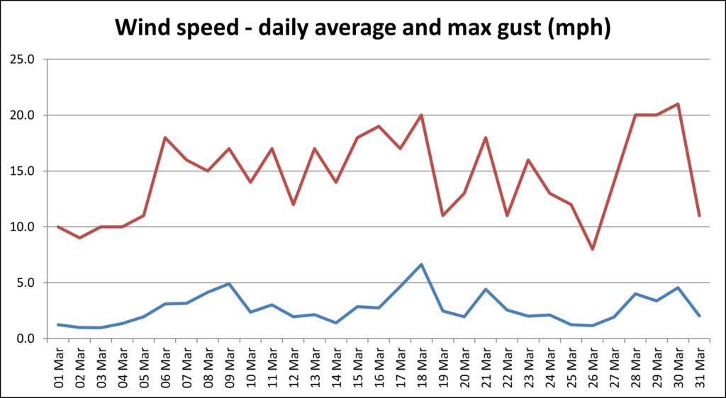 Line graph showing maximum and average wind speeds per day in March 2025
