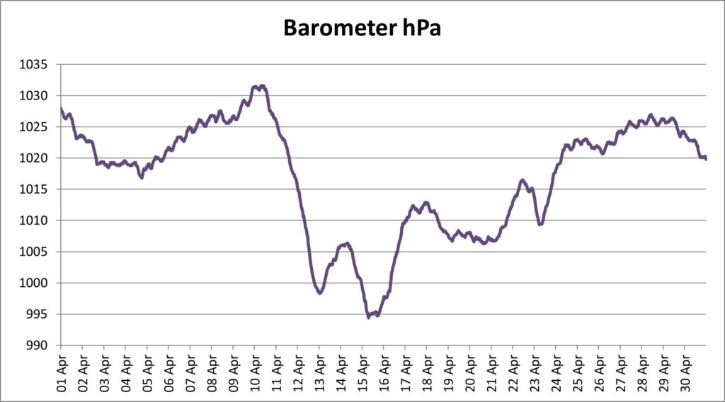 line graph showing how air pressure fluctuated through the month