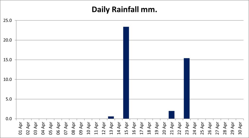 column chart showing daily rainfall totals for the month