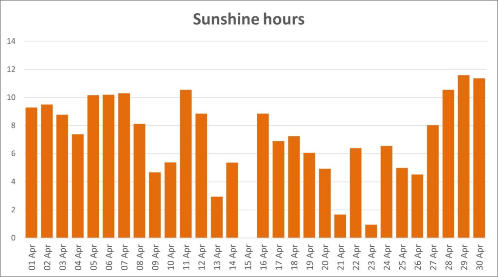 column chart showing daily sunshine hours for the month