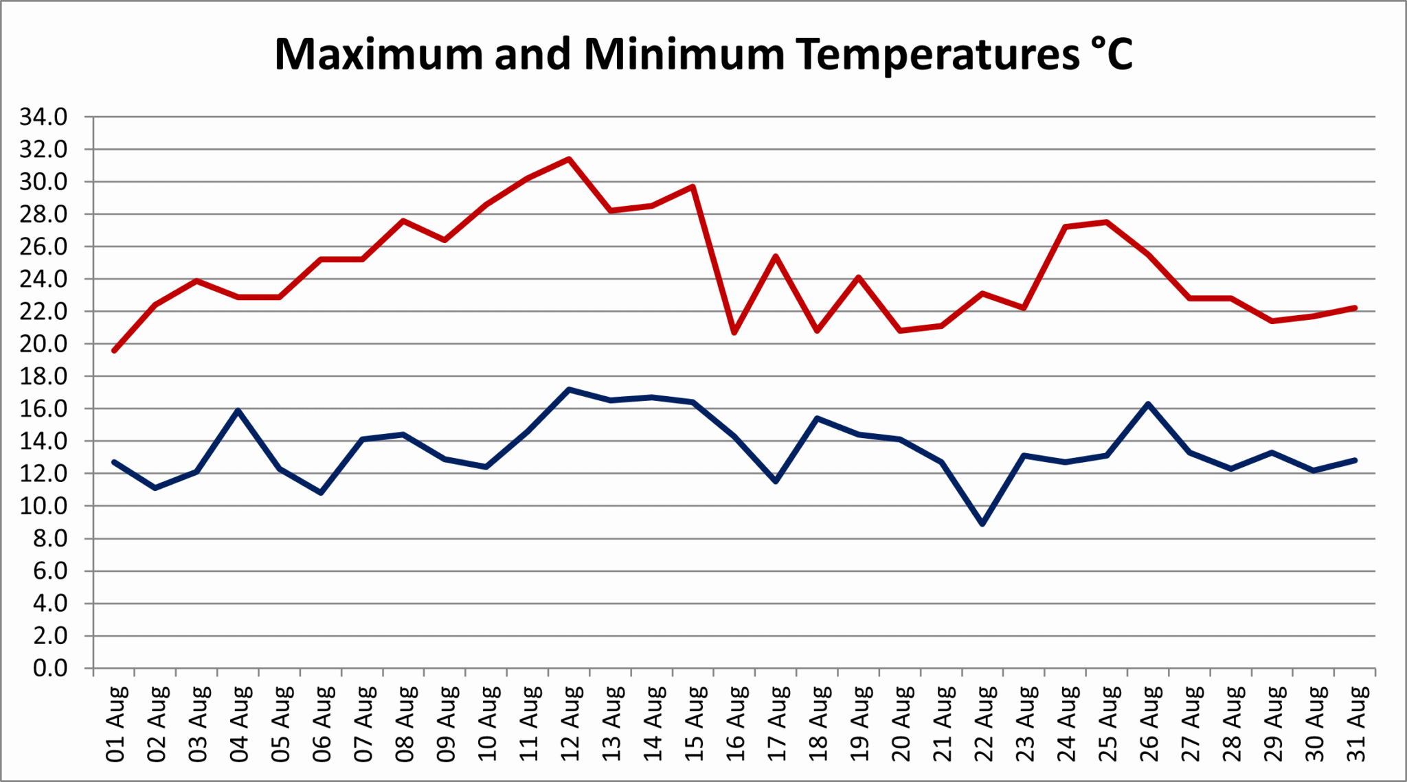 Two storms and a heatwave – a summary of the weather of August 2025 ...