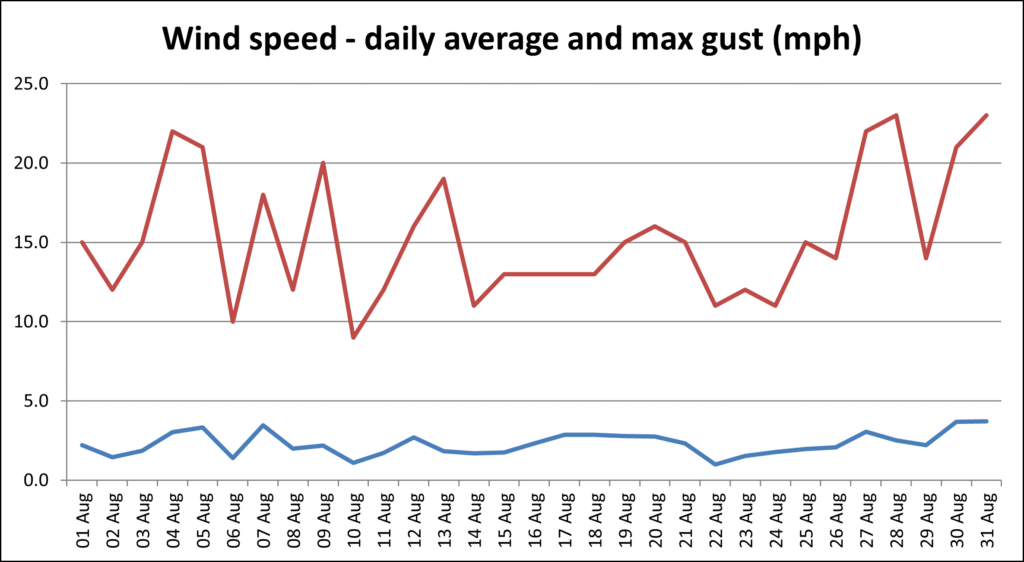 Graph of daily max and average wind speeds