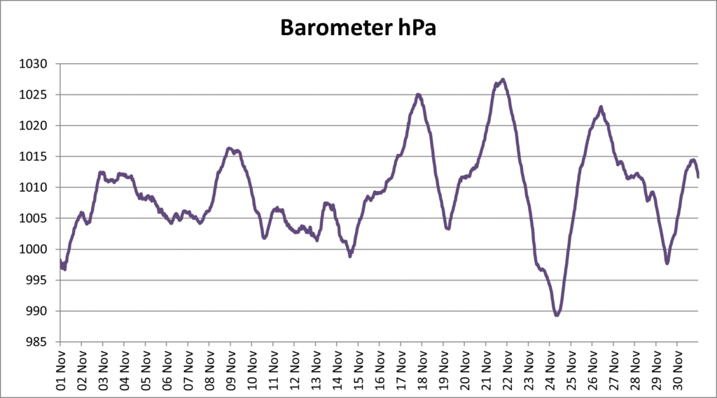 A line graph showing barometric pressure variation through the month