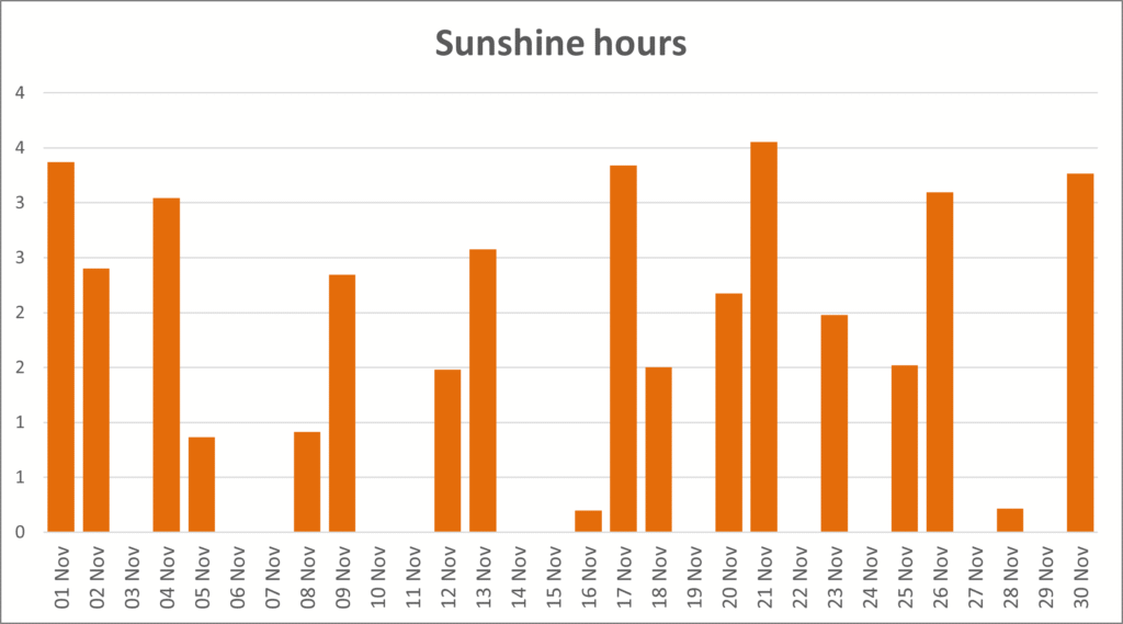A bar chart showing the hours of sunshine recorded on each day of the month