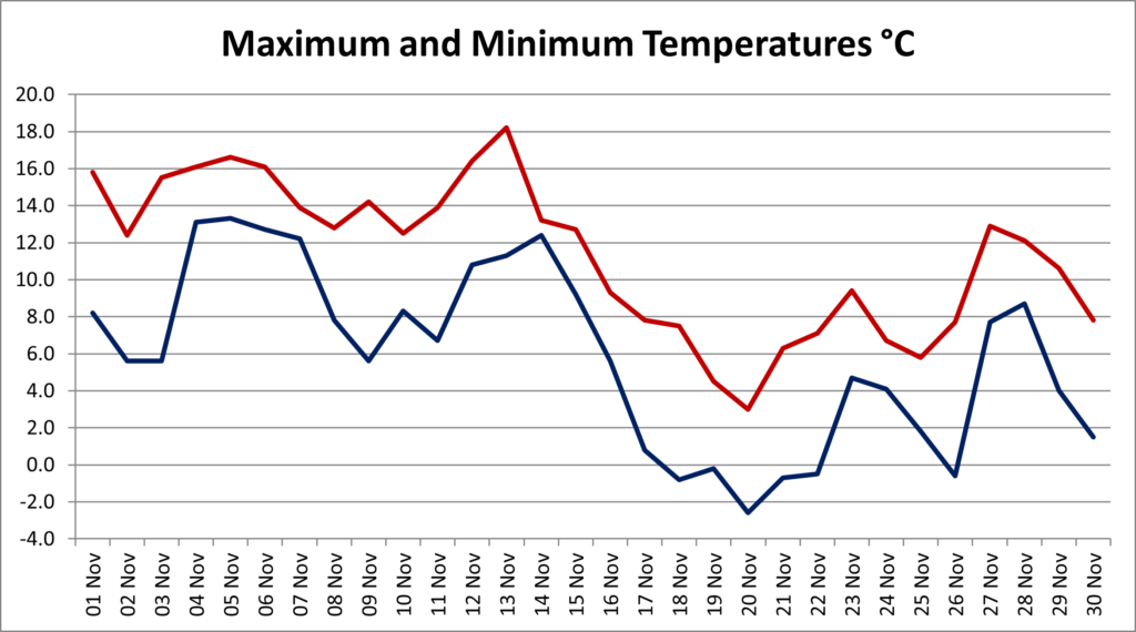 A graph with two lines showing the maximum and minimum temperatures for each day of the month