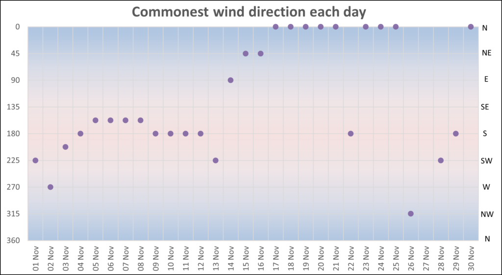 A chart showing the most common wind direction for each day of the month