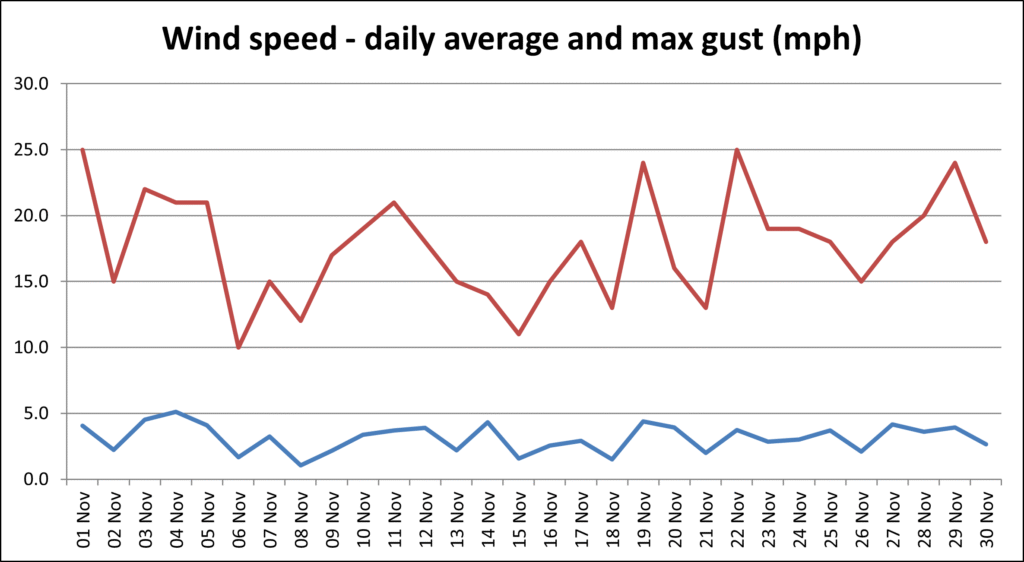 A graph with two lines showing the maximum and average wind speeds for each day of the month