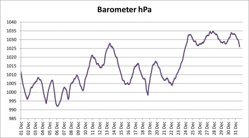 A line graph showing barometric pressure every 10 minutes during December 2025