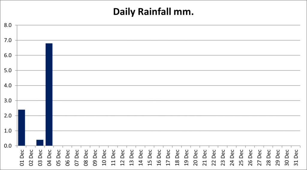 Bar chart showing daily rainfall amounts for December 2025