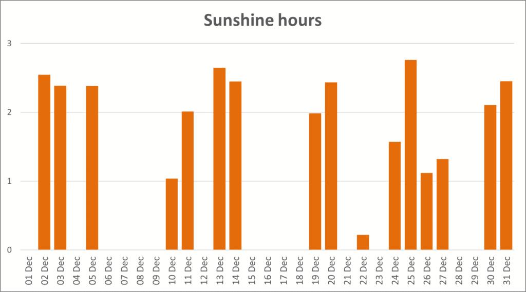 A bar chart showing the hours of sunshine each day of December 2025