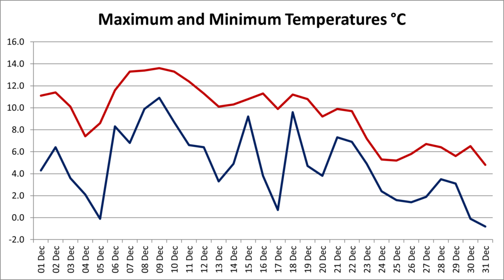 Line graph of max and min temperatures in December 2025