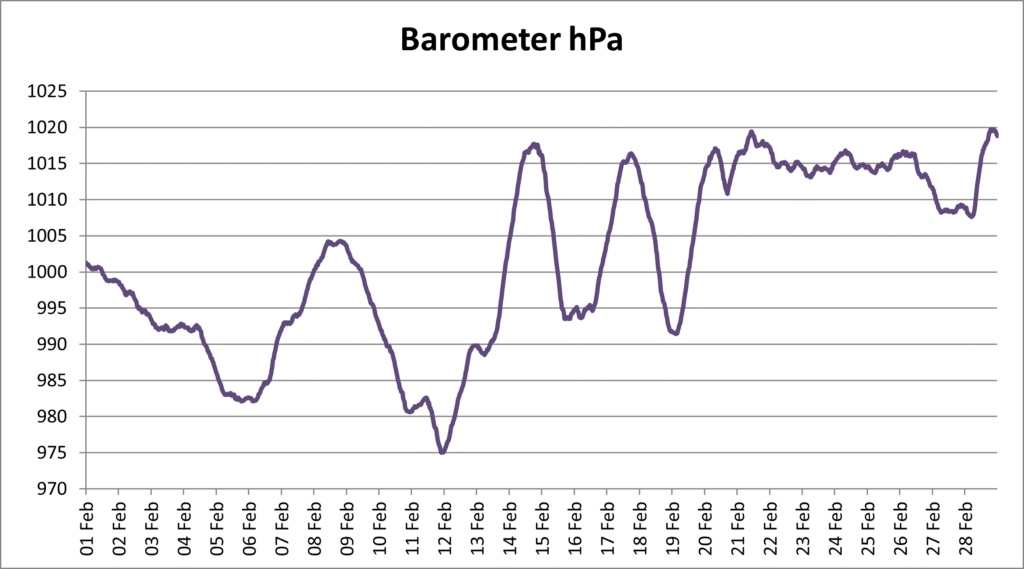 Graph of the pressure every ten minutes through the month