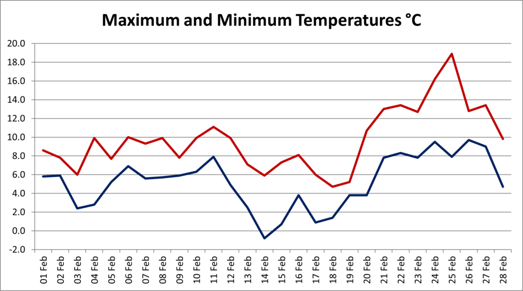 Line graph showing the maximum and minimum temperatures each day