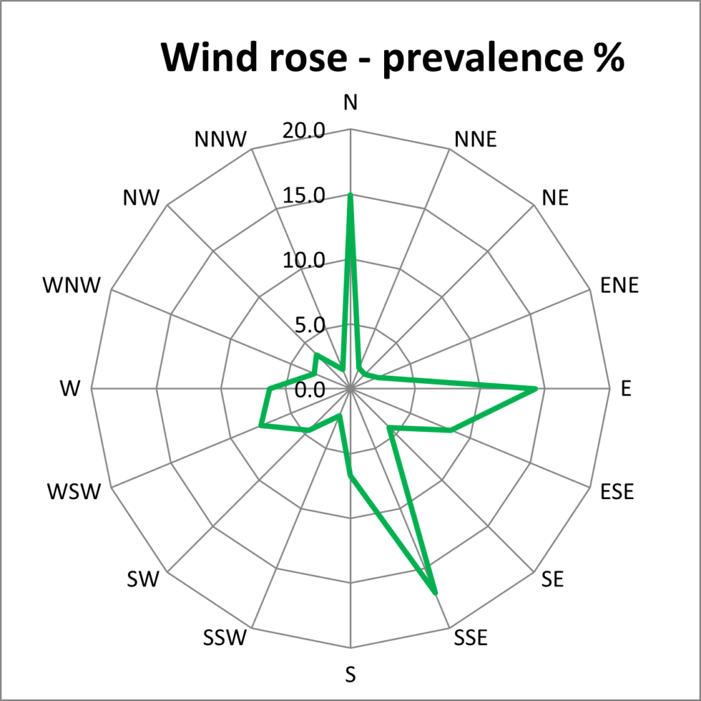 Radial diagram showing the frequency of winds from each compass point