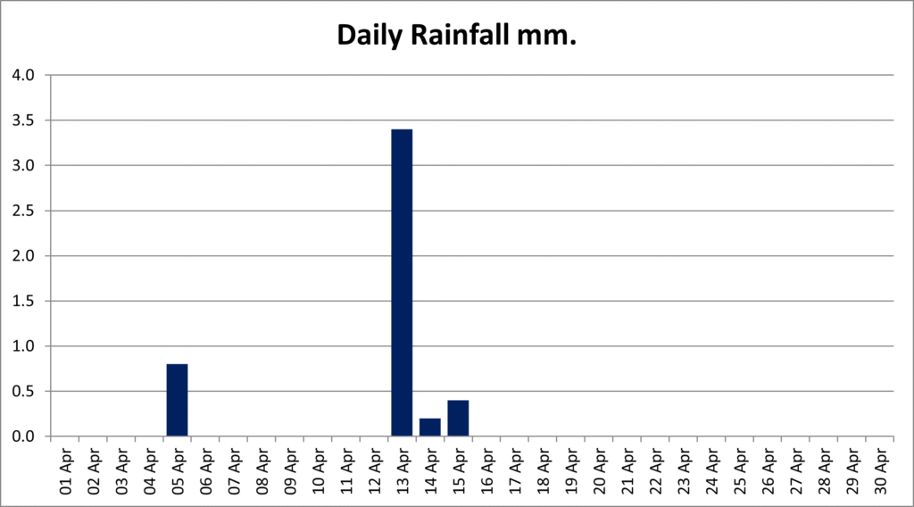 A column chart showing rainfall each day of the month