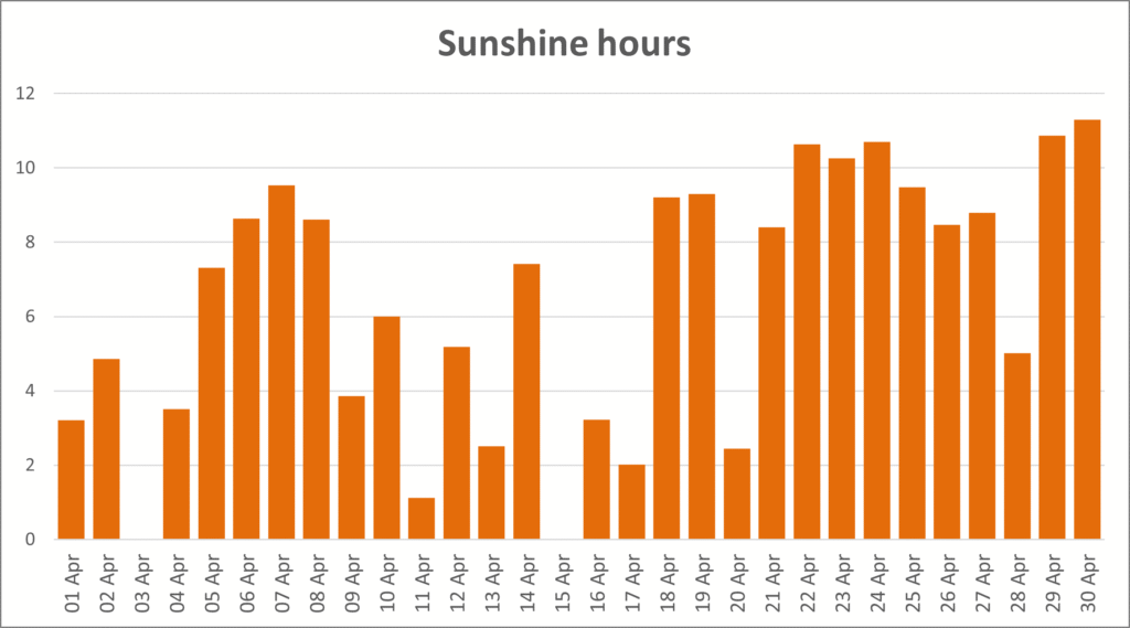 A column chart showing the hours of sunshine recorded each day of the month