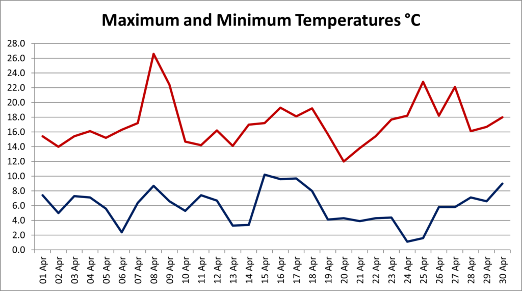 A line graph with a red line for daily maximum temperature and a blue line for daily minimum