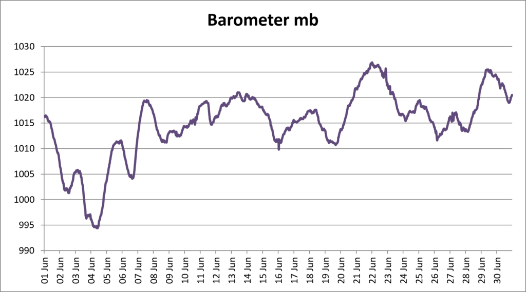 Line graph of the barometric pressure throughout June 2026