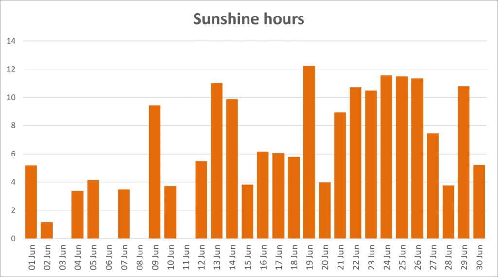 Column chart of the hours of sunshine per day for June 2026