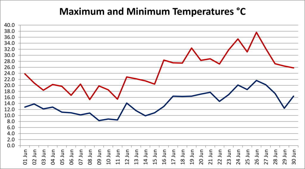 Line graph of the daily maximum and minimum temperature for June 2026